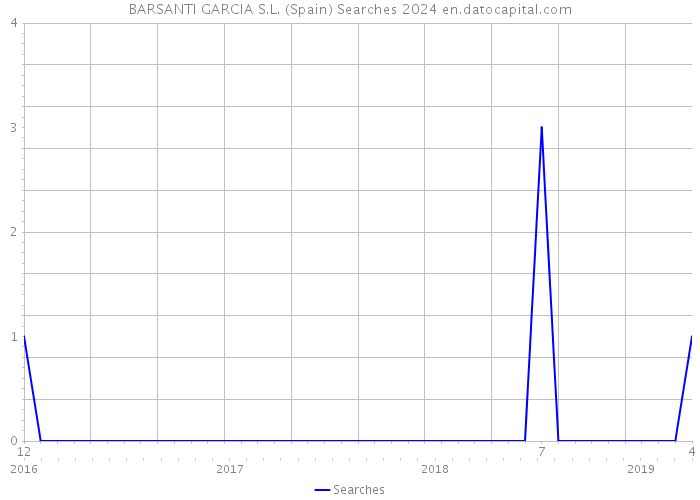 BARSANTI GARCIA S.L. (Spain) Searches 2024 