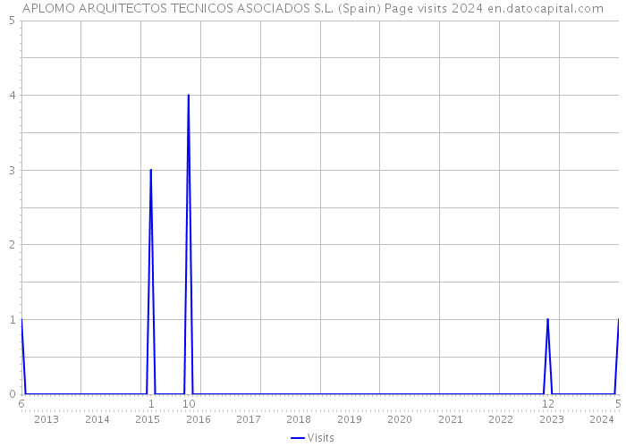 APLOMO ARQUITECTOS TECNICOS ASOCIADOS S.L. (Spain) Page visits 2024 