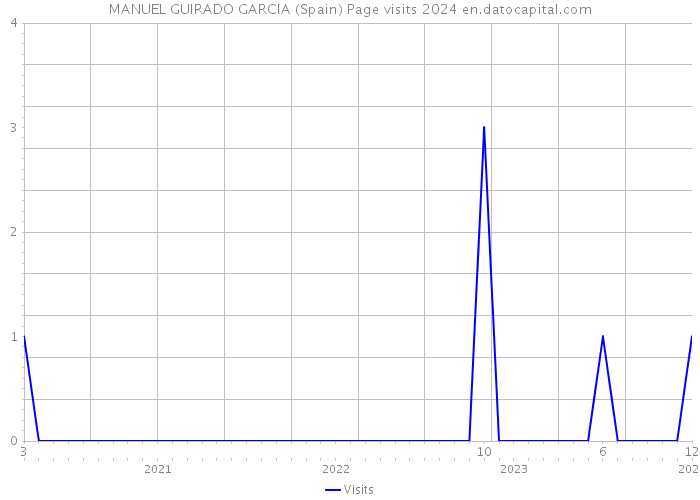 MANUEL GUIRADO GARCIA (Spain) Page visits 2024 