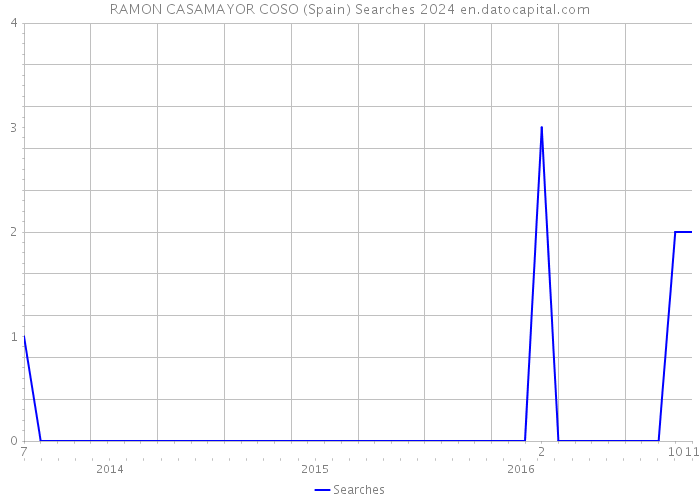 RAMON CASAMAYOR COSO (Spain) Searches 2024 