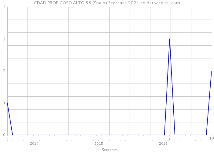 CDAD PROP COSO ALTO 38 (Spain) Searches 2024 