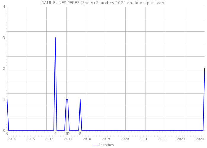 RAUL FUNES PEREZ (Spain) Searches 2024 