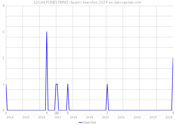 LUCAS FUNES PEREZ (Spain) Searches 2024 