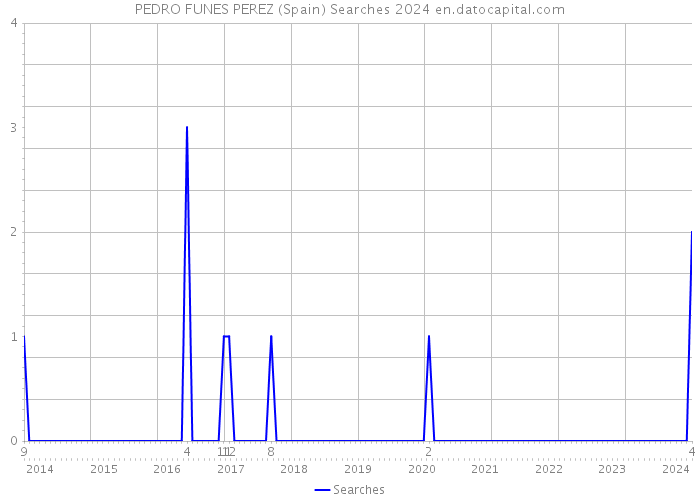 PEDRO FUNES PEREZ (Spain) Searches 2024 