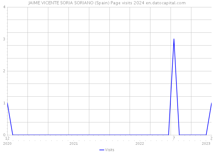 JAIME VICENTE SORIA SORIANO (Spain) Page visits 2024 