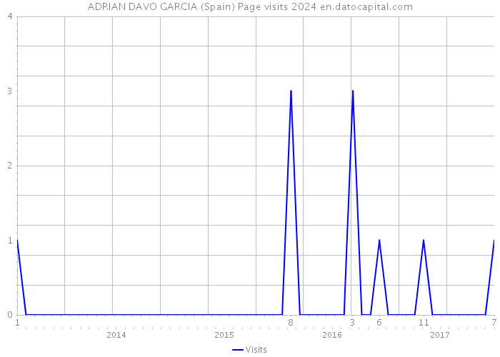 ADRIAN DAVO GARCIA (Spain) Page visits 2024 