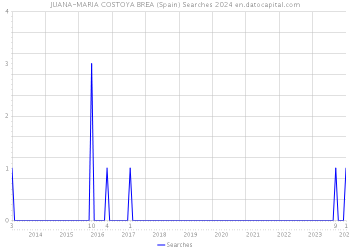JUANA-MARIA COSTOYA BREA (Spain) Searches 2024 