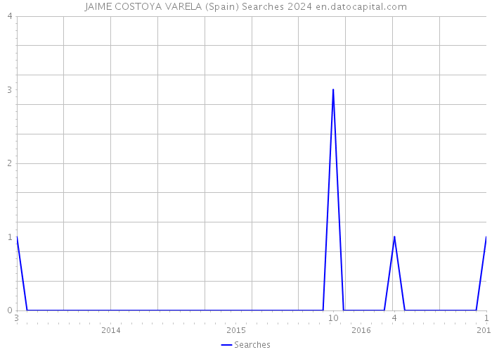 JAIME COSTOYA VARELA (Spain) Searches 2024 