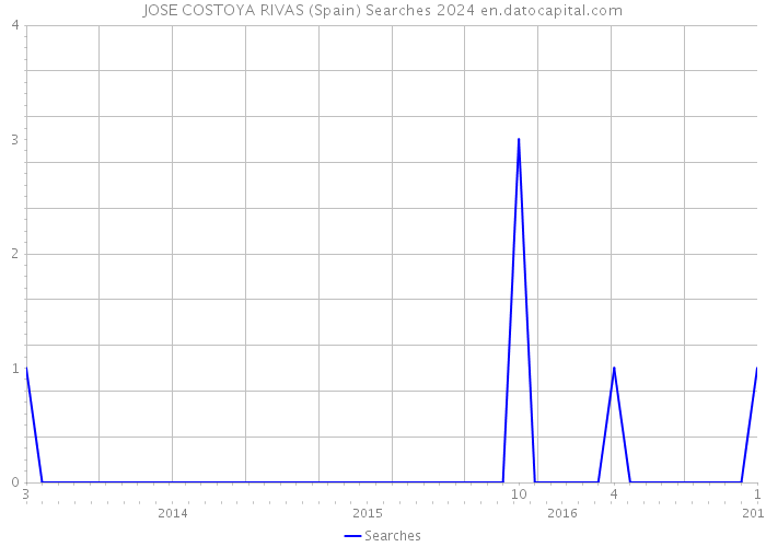 JOSE COSTOYA RIVAS (Spain) Searches 2024 