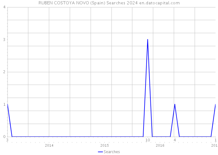 RUBEN COSTOYA NOVO (Spain) Searches 2024 