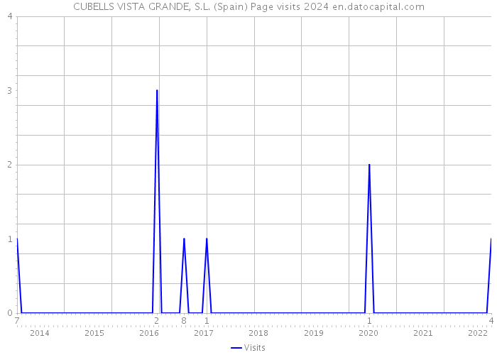 CUBELLS VISTA GRANDE, S.L. (Spain) Page visits 2024 