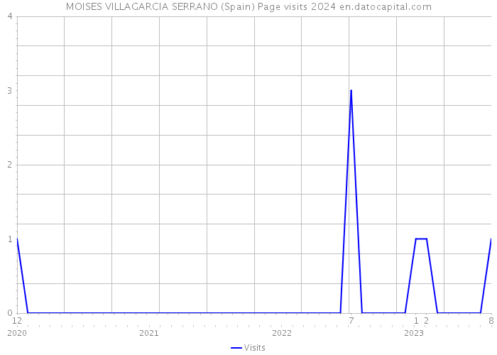 MOISES VILLAGARCIA SERRANO (Spain) Page visits 2024 