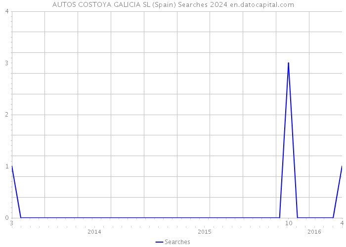 AUTOS COSTOYA GALICIA SL (Spain) Searches 2024 