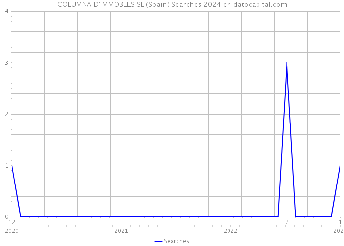 COLUMNA D'IMMOBLES SL (Spain) Searches 2024 