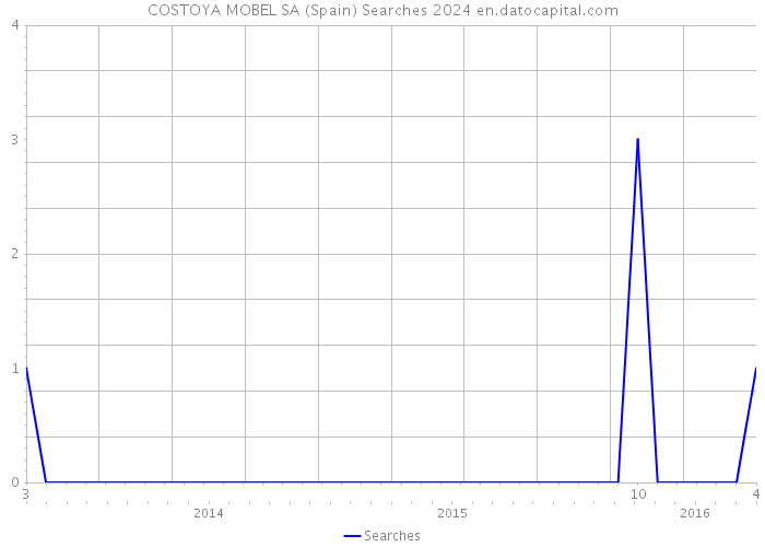 COSTOYA MOBEL SA (Spain) Searches 2024 