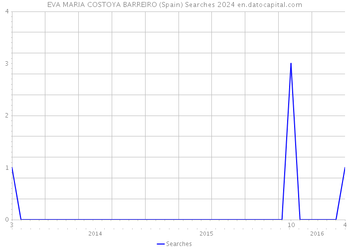 EVA MARIA COSTOYA BARREIRO (Spain) Searches 2024 