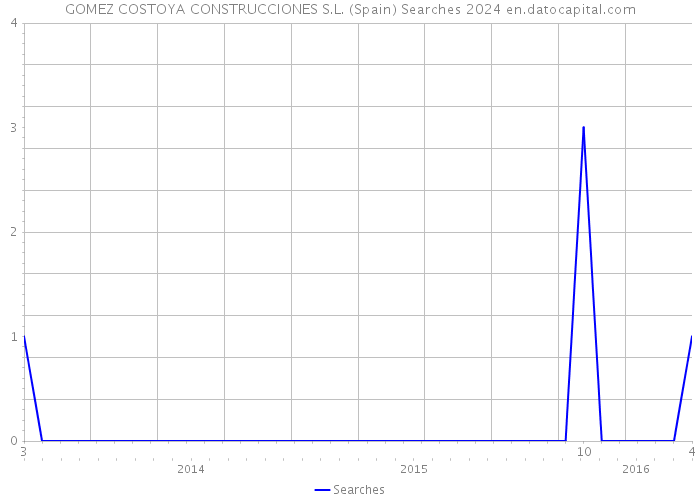 GOMEZ COSTOYA CONSTRUCCIONES S.L. (Spain) Searches 2024 