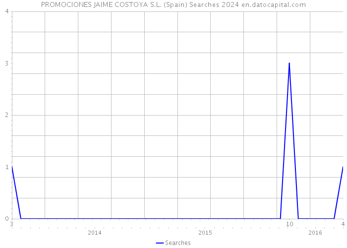 PROMOCIONES JAIME COSTOYA S.L. (Spain) Searches 2024 