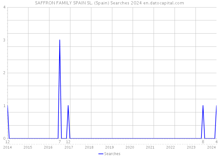 SAFFRON FAMILY SPAIN SL. (Spain) Searches 2024 