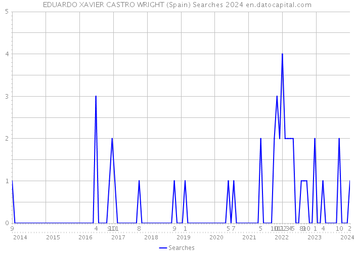 EDUARDO XAVIER CASTRO WRIGHT (Spain) Searches 2024 