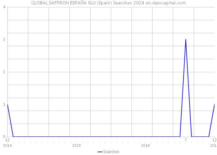 GLOBAL SAFFRON ESPAÑA SLU (Spain) Searches 2024 