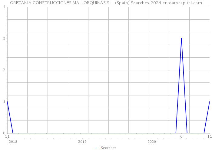 ORETANIA CONSTRUCCIONES MALLORQUINAS S.L. (Spain) Searches 2024 