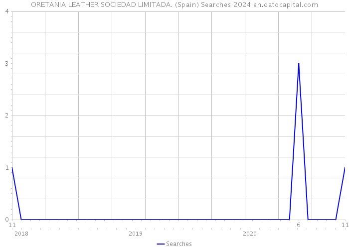 ORETANIA LEATHER SOCIEDAD LIMITADA. (Spain) Searches 2024 
