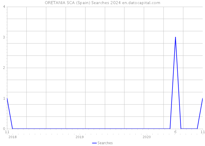 ORETANIA SCA (Spain) Searches 2024 
