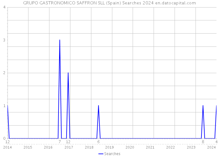 GRUPO GASTRONOMICO SAFFRON SLL (Spain) Searches 2024 