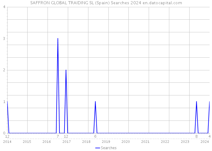 SAFFRON GLOBAL TRAIDING SL (Spain) Searches 2024 