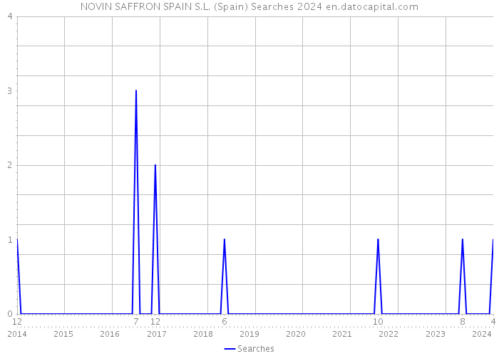 NOVIN SAFFRON SPAIN S.L. (Spain) Searches 2024 