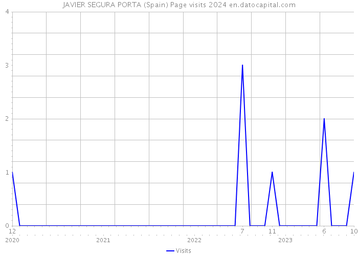 JAVIER SEGURA PORTA (Spain) Page visits 2024 