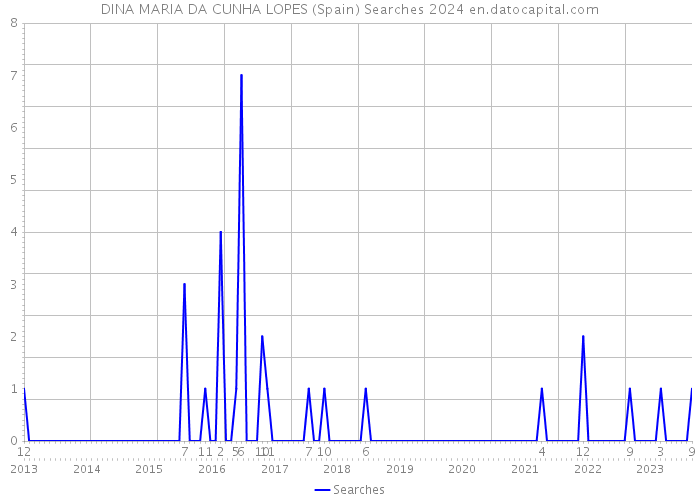 DINA MARIA DA CUNHA LOPES (Spain) Searches 2024 