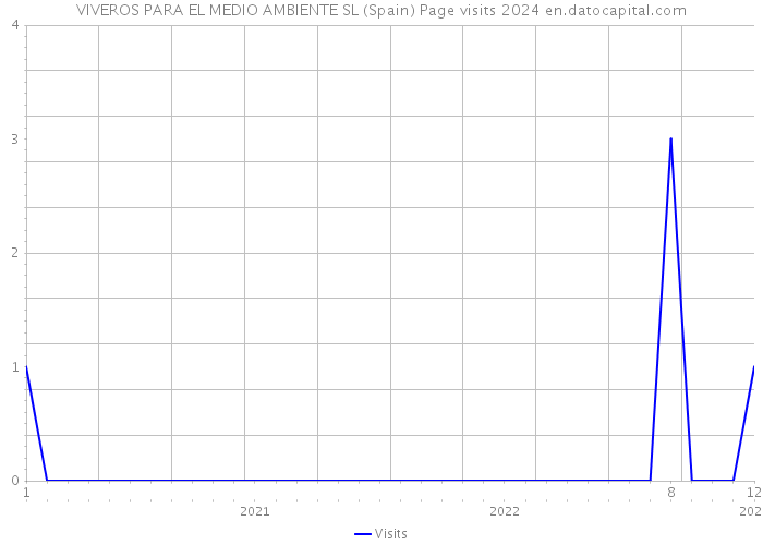 VIVEROS PARA EL MEDIO AMBIENTE SL (Spain) Page visits 2024 