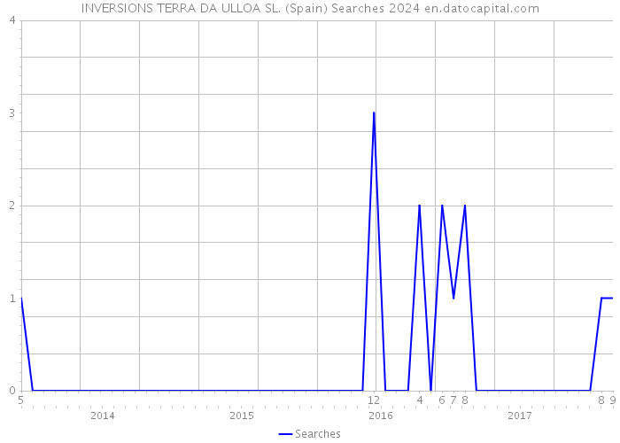 INVERSIONS TERRA DA ULLOA SL. (Spain) Searches 2024 