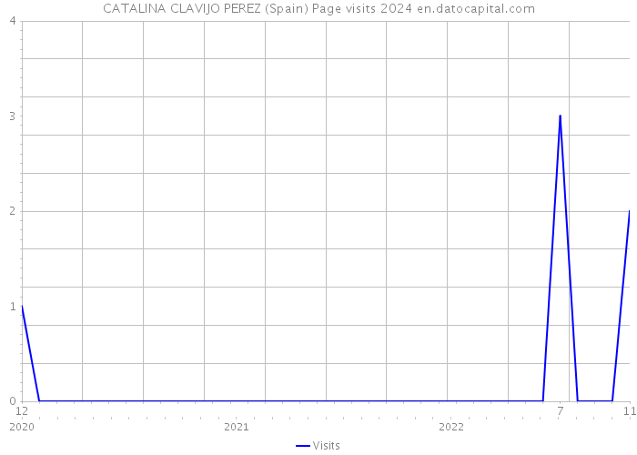 CATALINA CLAVIJO PEREZ (Spain) Page visits 2024 