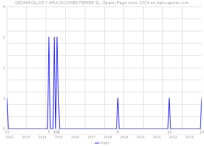 DESARROLLOS Y APLICACIONES FERRER SL. (Spain) Page visits 2024 