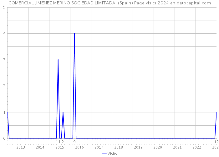COMERCIAL JIMENEZ MERINO SOCIEDAD LIMITADA. (Spain) Page visits 2024 