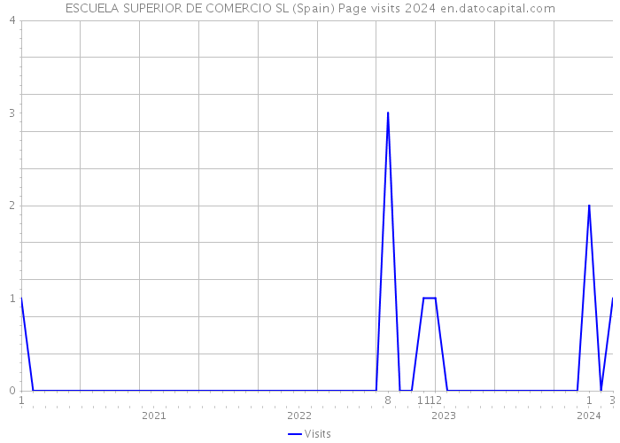 ESCUELA SUPERIOR DE COMERCIO SL (Spain) Page visits 2024 
