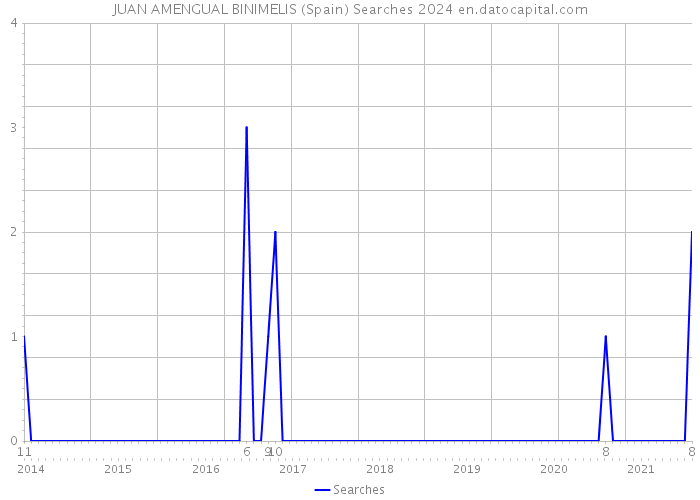 JUAN AMENGUAL BINIMELIS (Spain) Searches 2024 