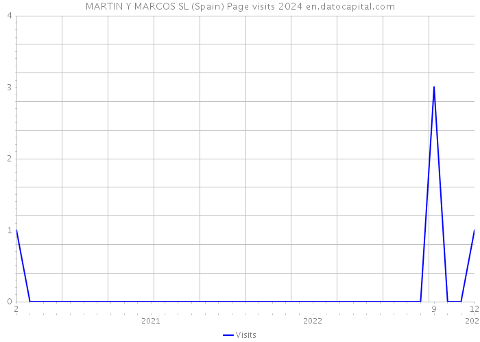 MARTIN Y MARCOS SL (Spain) Page visits 2024 