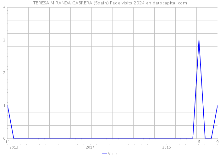 TERESA MIRANDA CABRERA (Spain) Page visits 2024 
