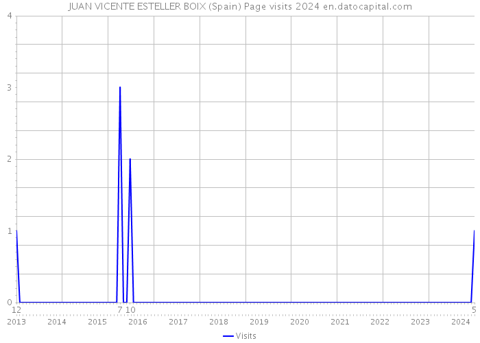 JUAN VICENTE ESTELLER BOIX (Spain) Page visits 2024 