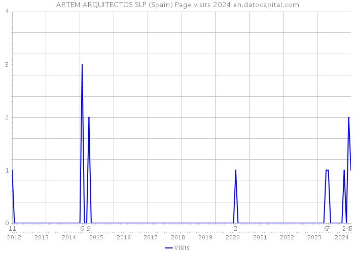 ARTEM ARQUITECTOS SLP (Spain) Page visits 2024 