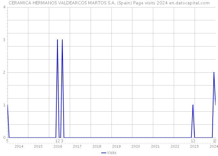 CERAMICA HERMANOS VALDEARCOS MARTOS S.A. (Spain) Page visits 2024 