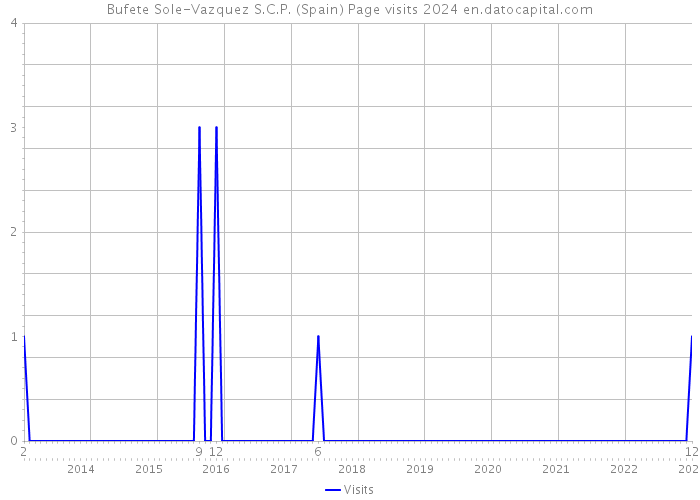 Bufete Sole-Vazquez S.C.P. (Spain) Page visits 2024 
