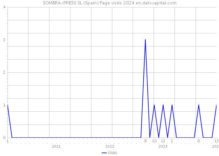 SOMBRA-PRESS SL (Spain) Page visits 2024 
