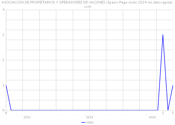 ASOCIACION DE PROPIETARIOS Y OPERADORES DE VAGONES (Spain) Page visits 2024 