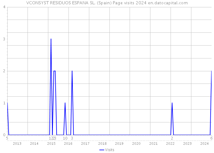 VCONSYST RESIDUOS ESPANA SL. (Spain) Page visits 2024 