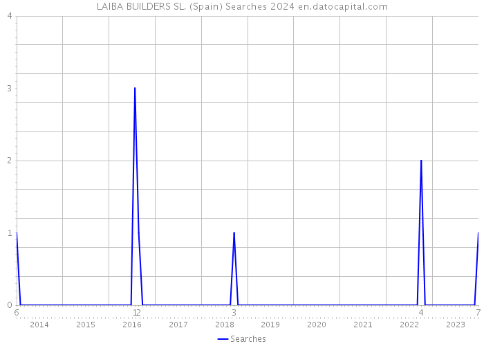 LAIBA BUILDERS SL. (Spain) Searches 2024 